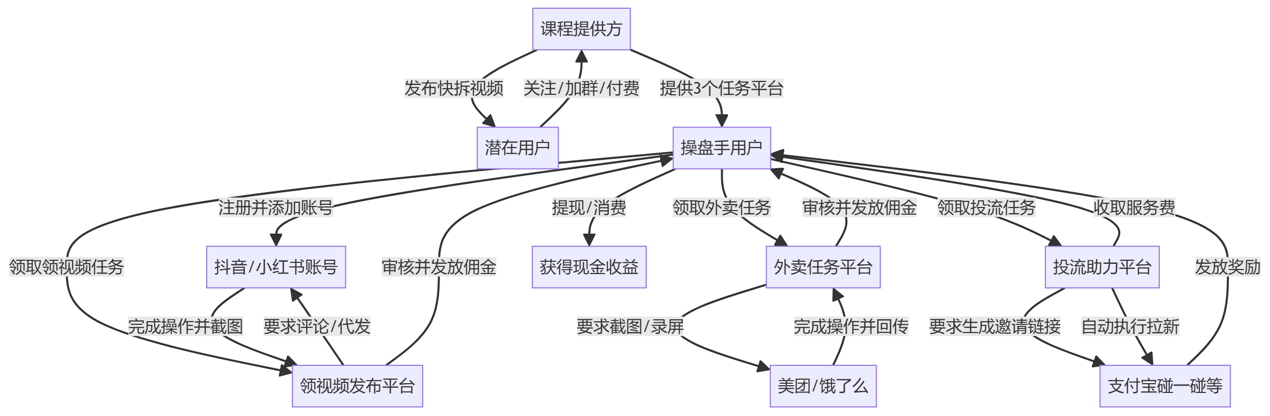 核心商业逻辑拆解
